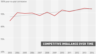 Illustration for article titled The Competitive-Balance Argument Against Paying Athletes Is Bullshit